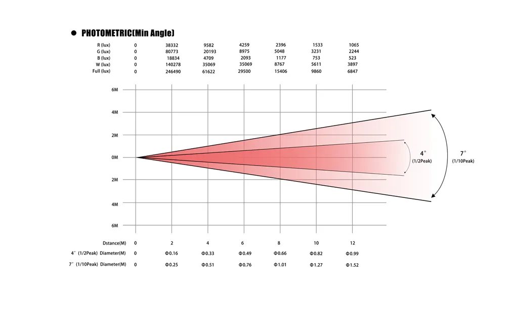 photometrics of 1940 led wash moving head light