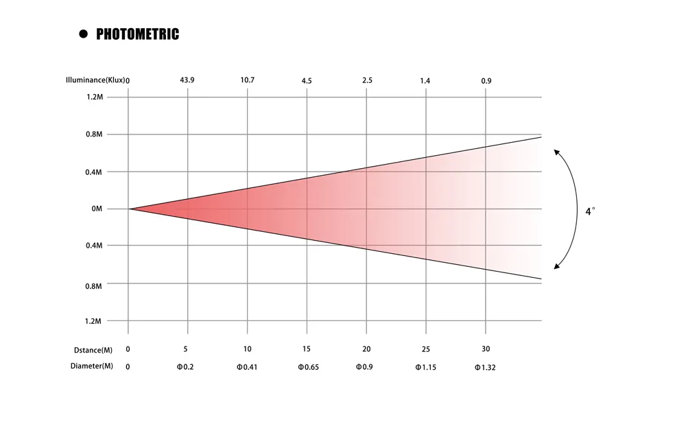 Photometrics of 200W LED Beam Light