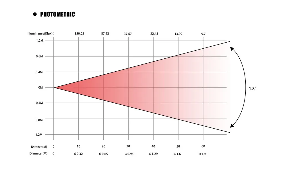 Photometrics of 380 HID Beam Light