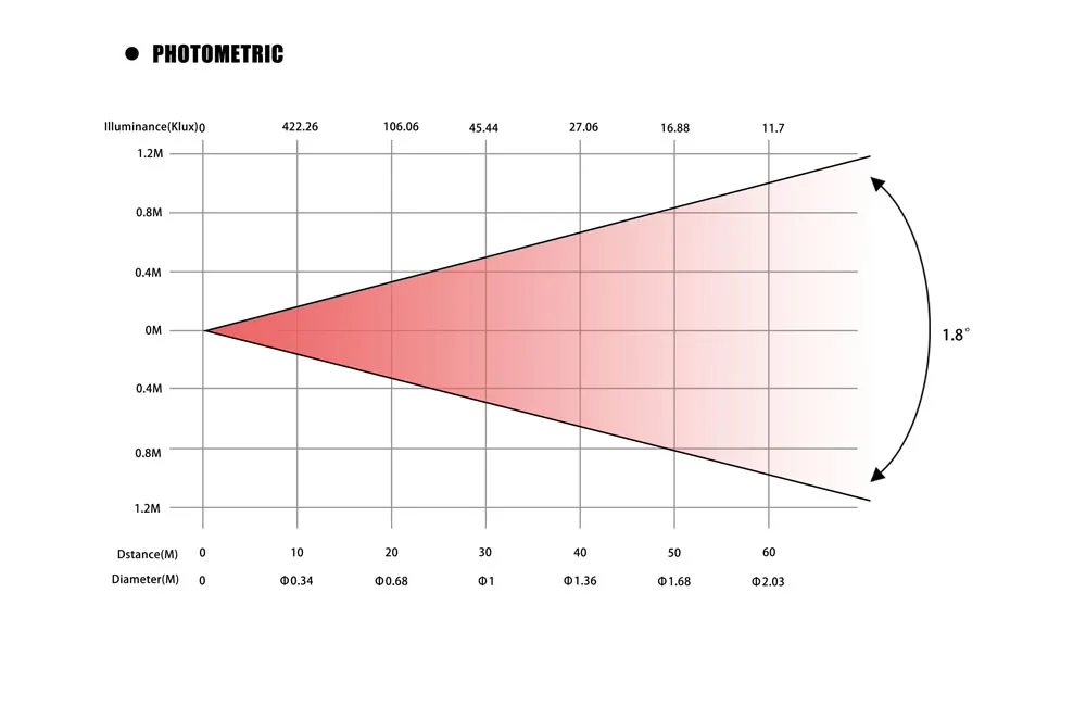 Photometrics of 420 HID Beam Light