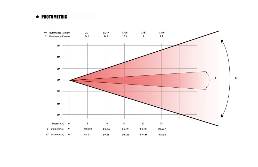 photometrics of 800w led bswf light