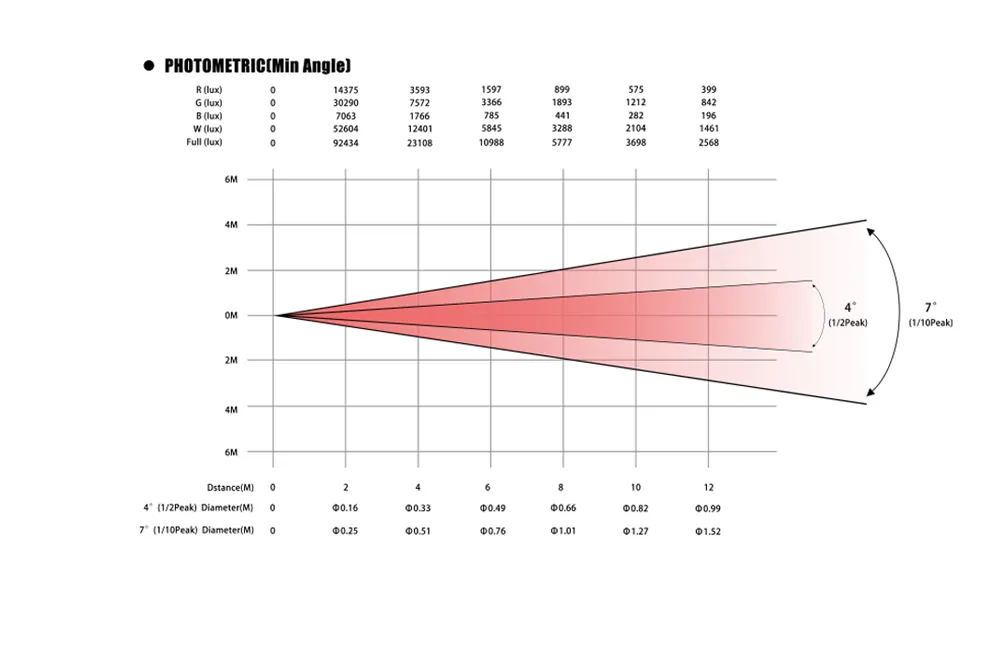 photometrics of mini1915 led wash moving head light