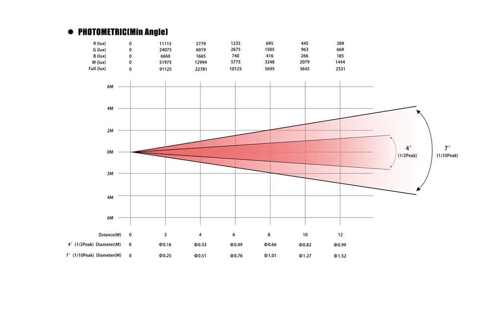 photometrics of mini740 led wash moving head light