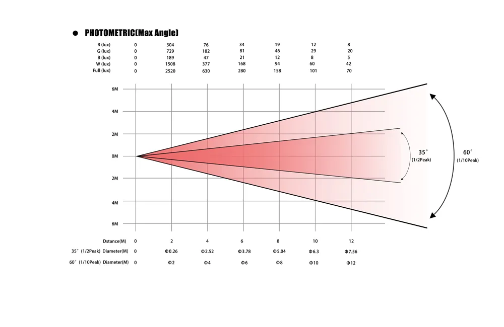 photometrics of mini740 led wash moving head light